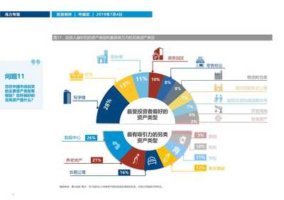 2019年中國房地產市場投資趨勢調研報告