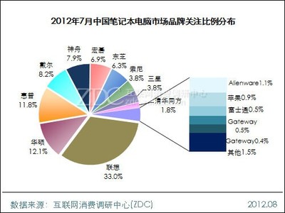 2012年7月中國筆記本電腦市場研究報(bào)告（簡版）